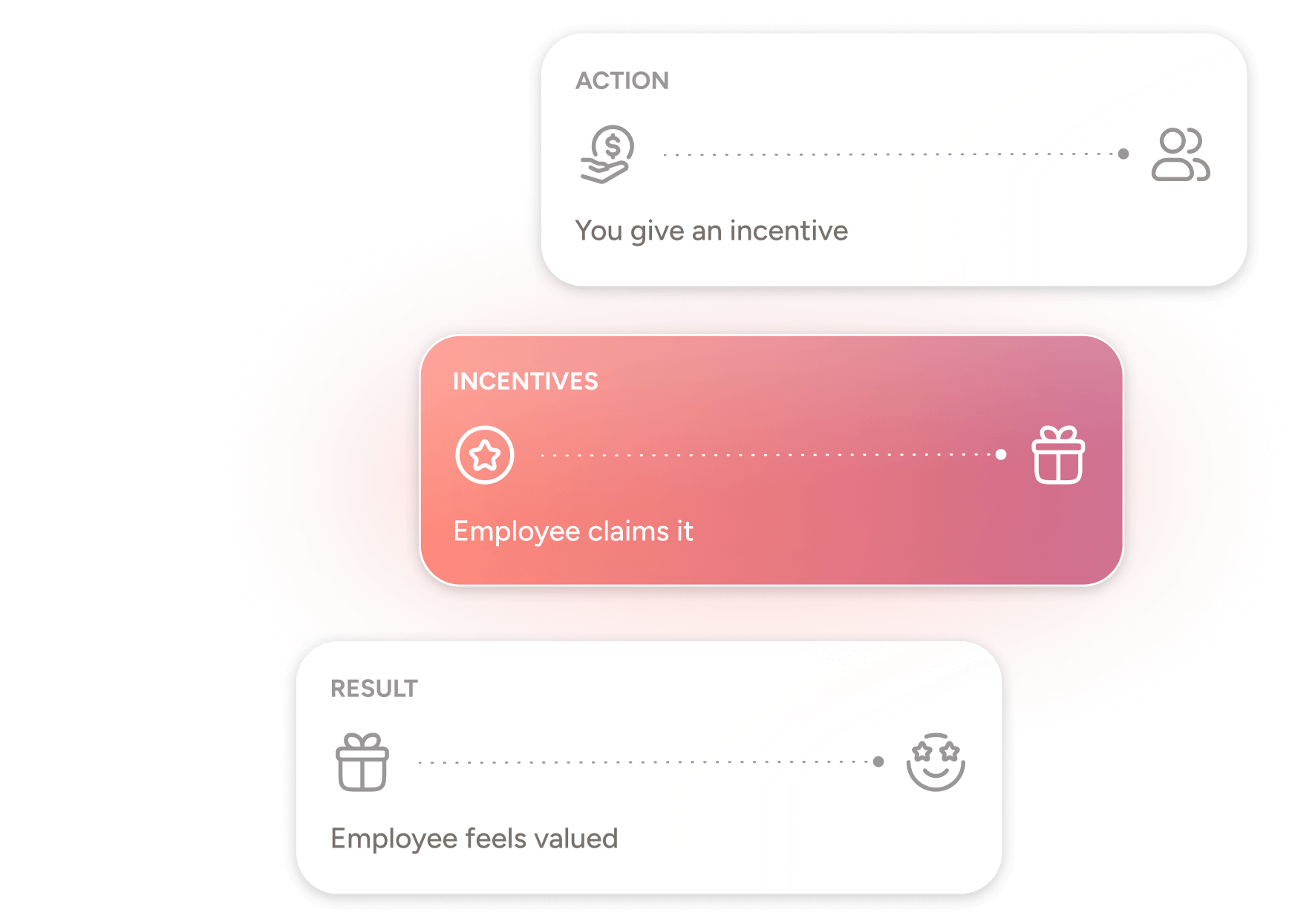 Flowchart showing the process where an incentive is given to an employee, they claim it, and the result is the employee feeling valued